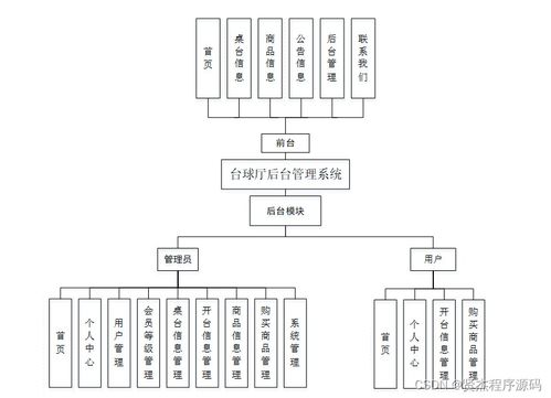 基于SSM框架的臺(tái)球廳后臺(tái)管理系統(tǒng)設(shè)計(jì)